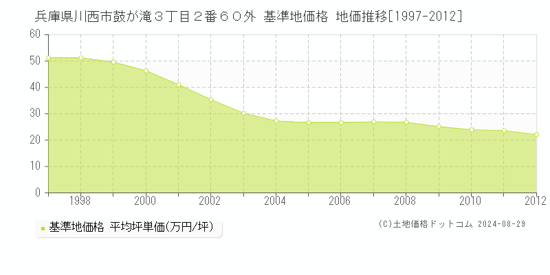 兵庫県川西市鼓が滝３丁目２番６０外 基準地価格 地価推移[1997-2012]