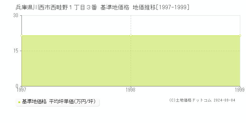 兵庫県川西市西畦野１丁目３番 基準地価格 地価推移[1997-1999]