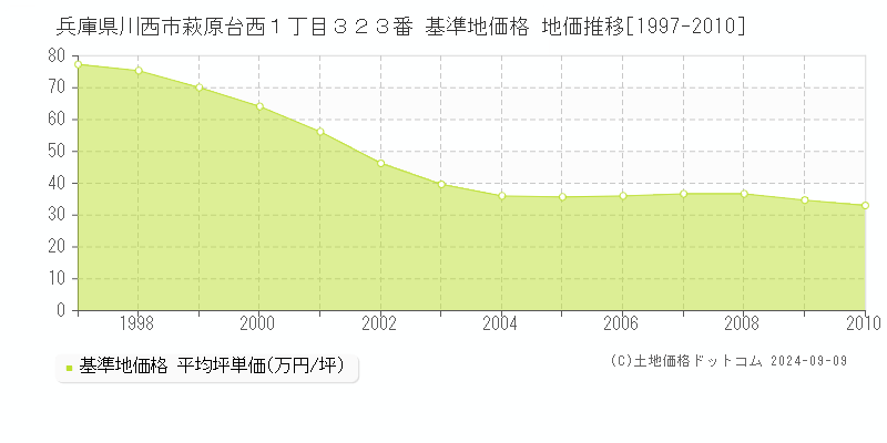 兵庫県川西市萩原台西１丁目３２３番 基準地価 地価推移[1997-2010]