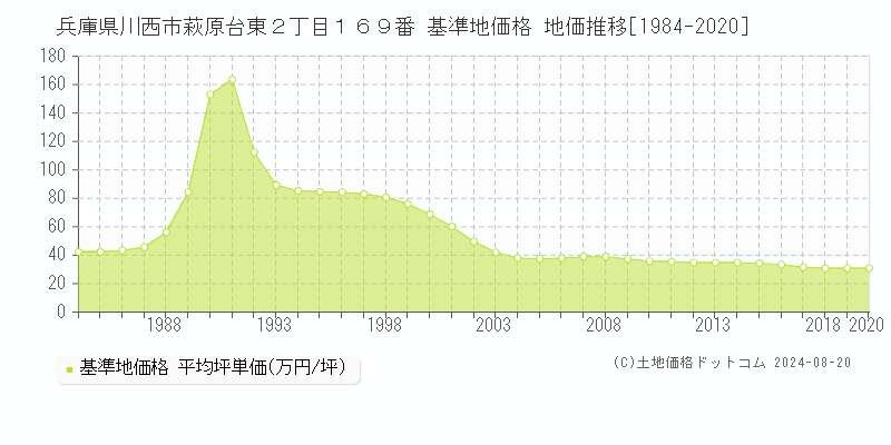 兵庫県川西市萩原台東２丁目１６９番 基準地価格 地価推移[1984-2020]