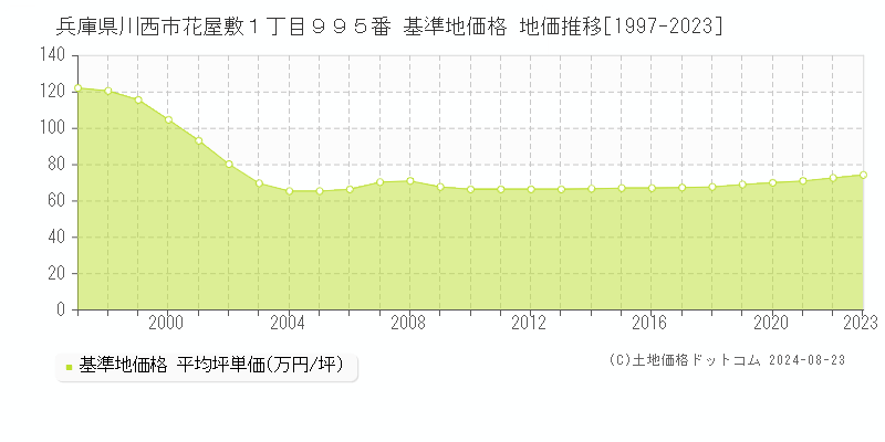 兵庫県川西市花屋敷１丁目９９５番 基準地価 地価推移[1997-2024]