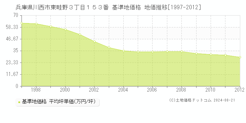 兵庫県川西市東畦野３丁目１５３番 基準地価格 地価推移[1997-2012]