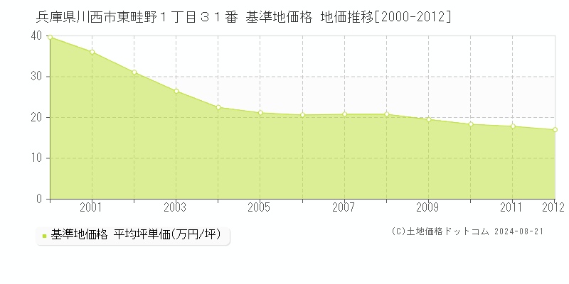 兵庫県川西市東畦野１丁目３１番 基準地価 地価推移[2000-2012]