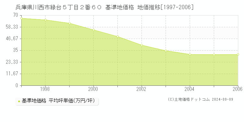 兵庫県川西市緑台５丁目２番６０ 基準地価格 地価推移[1997-2006]