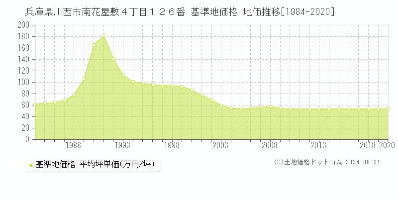 兵庫県川西市南花屋敷４丁目１２６番 基準地価 地価推移[1984-2020]