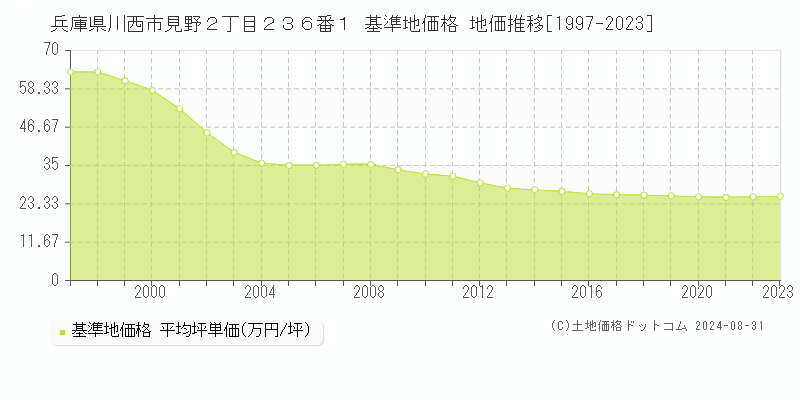 兵庫県川西市見野２丁目２３６番１ 基準地価格 地価推移[1997-2023]