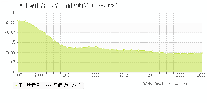 湯山台(川西市)の基準地価格推移グラフ(坪単価)[1997-2023年]