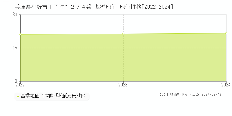 兵庫県小野市王子町１２７４番 基準地価 地価推移[2022-2024]