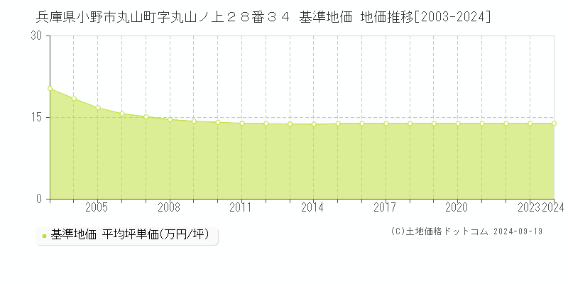 兵庫県小野市丸山町字丸山ノ上２８番３４ 基準地価 地価推移[2003-2024]