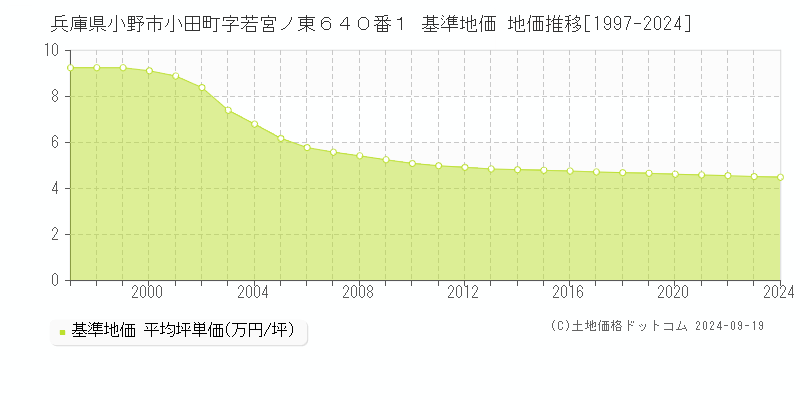 兵庫県小野市小田町字若宮ノ東６４０番１ 基準地価 地価推移[1997-2024]