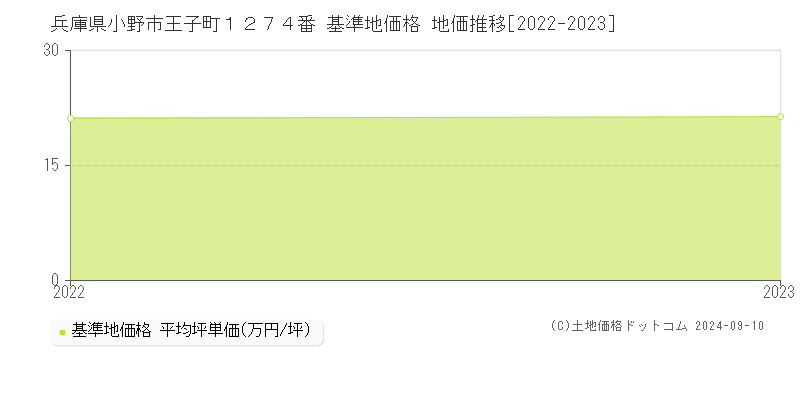 兵庫県小野市王子町１２７４番 基準地価 地価推移[2022-2024]