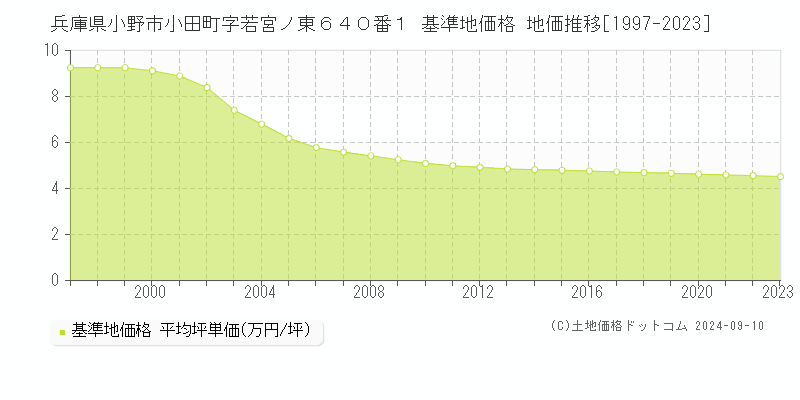 兵庫県小野市小田町字若宮ノ東６４０番１ 基準地価格 地価推移[1997-2023]