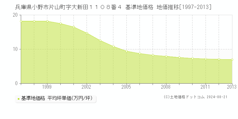 兵庫県小野市片山町字大新田１１０８番４ 基準地価 地価推移[1997-2013]