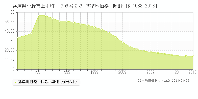 兵庫県小野市上本町１７６番２３ 基準地価格 地価推移[1988-2013]