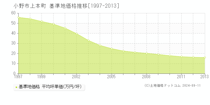 上本町(小野市)の基準地価推移グラフ(坪単価)[1997-2013年]