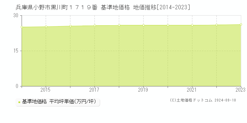 兵庫県小野市黒川町１７１９番 基準地価 地価推移[2014-2024]