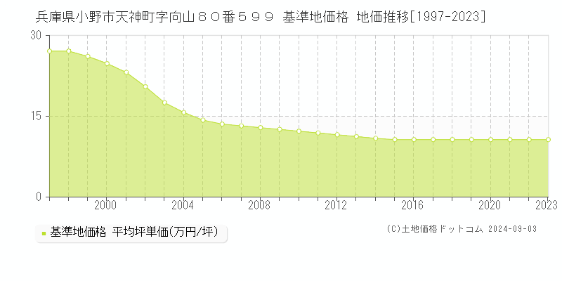 兵庫県小野市天神町字向山８０番５９９ 基準地価格 地価推移[1997-2023]