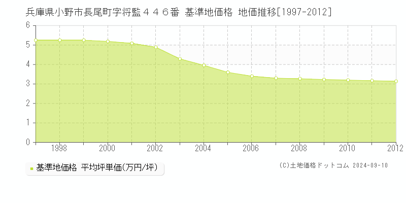 兵庫県小野市長尾町字将監４４６番 基準地価 地価推移[1997-2012]