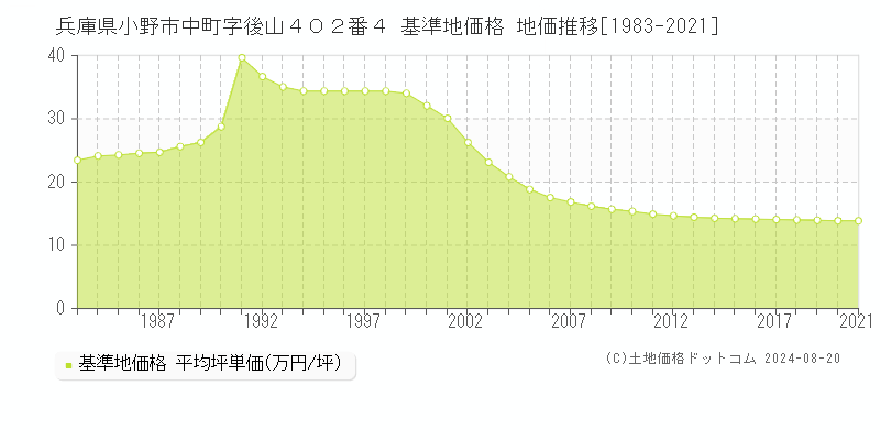 兵庫県小野市中町字後山４０２番４ 基準地価格 地価推移[1983-2021]