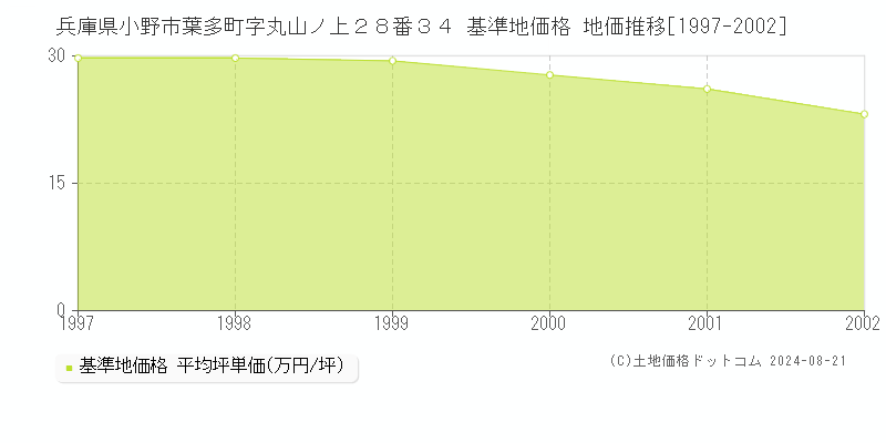 兵庫県小野市葉多町字丸山ノ上２８番３４ 基準地価格 地価推移[1997-2002]