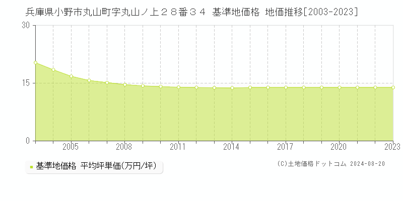 兵庫県小野市丸山町字丸山ノ上２８番３４ 基準地価格 地価推移[2003-2023]