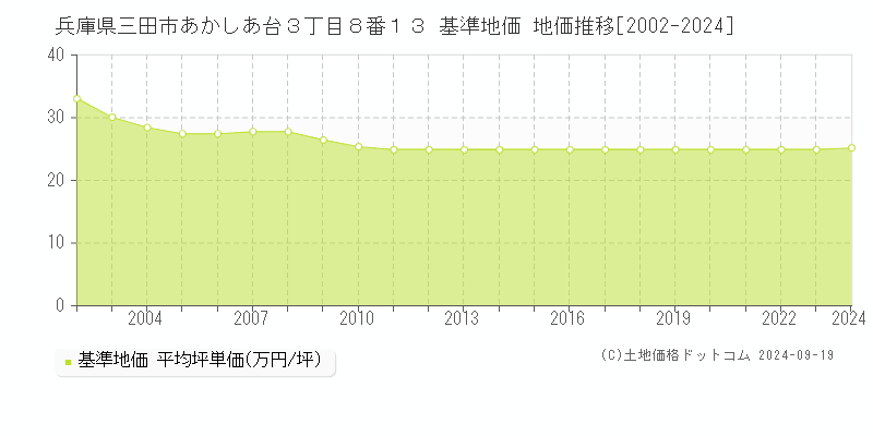 兵庫県三田市あかしあ台３丁目８番１３ 基準地価 地価推移[2002-2024]