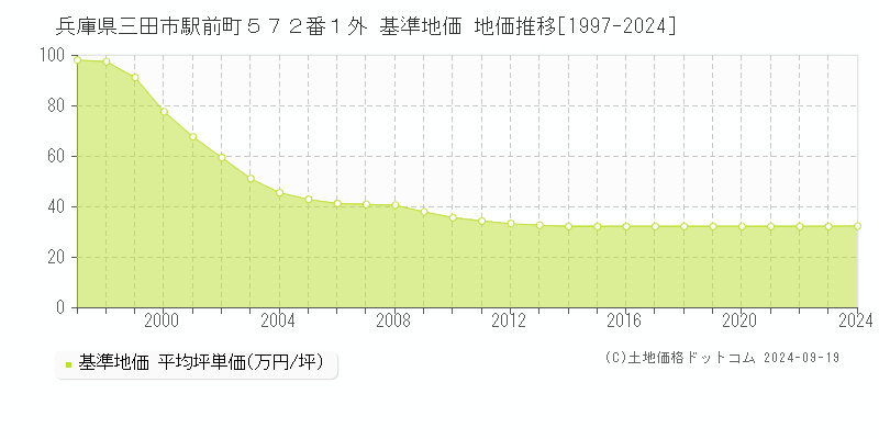 兵庫県三田市駅前町５７２番１外 基準地価 地価推移[1997-2024]