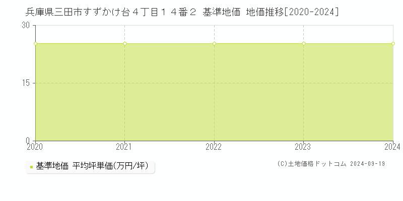 兵庫県三田市すずかけ台４丁目１４番２ 基準地価 地価推移[2020-2024]