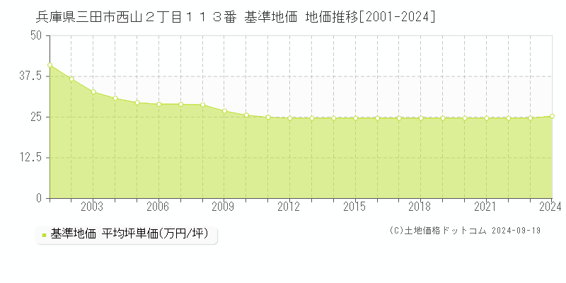 兵庫県三田市西山２丁目１１３番 基準地価 地価推移[2001-2024]