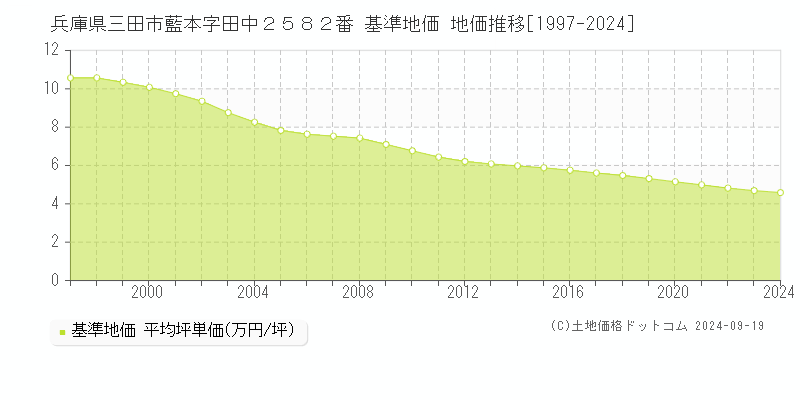 兵庫県三田市藍本字田中２５８２番 基準地価 地価推移[1997-2024]