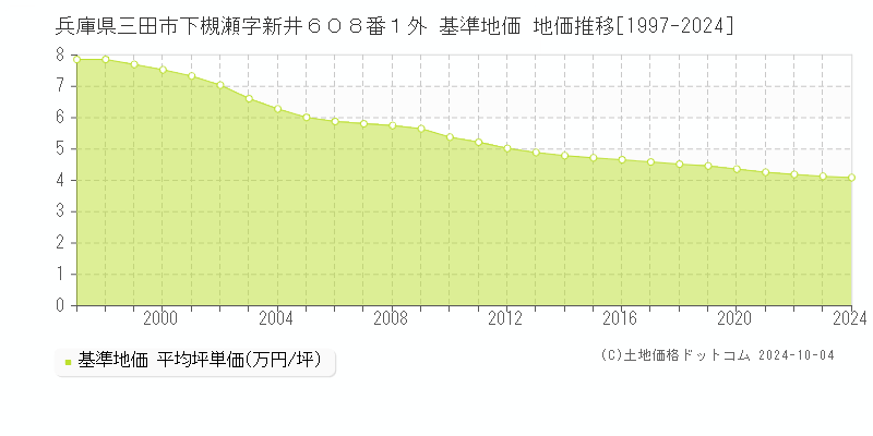 兵庫県三田市下槻瀬字新井６０８番１外 基準地価 地価推移[1997-2024]