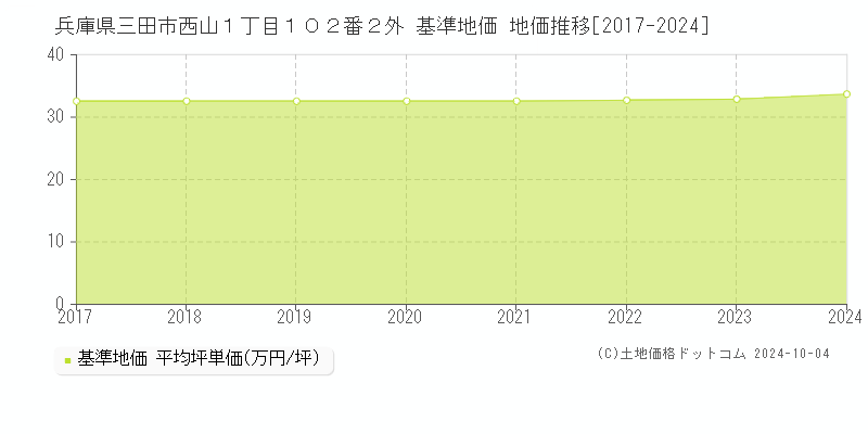 兵庫県三田市西山１丁目１０２番２外 基準地価 地価推移[2017-2024]