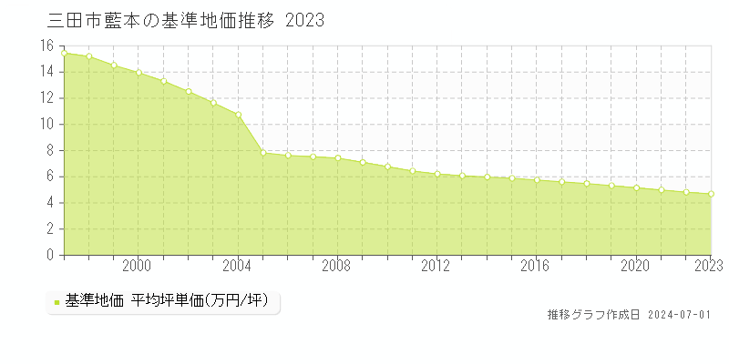 三田市藍本の基準地価推移グラフ 