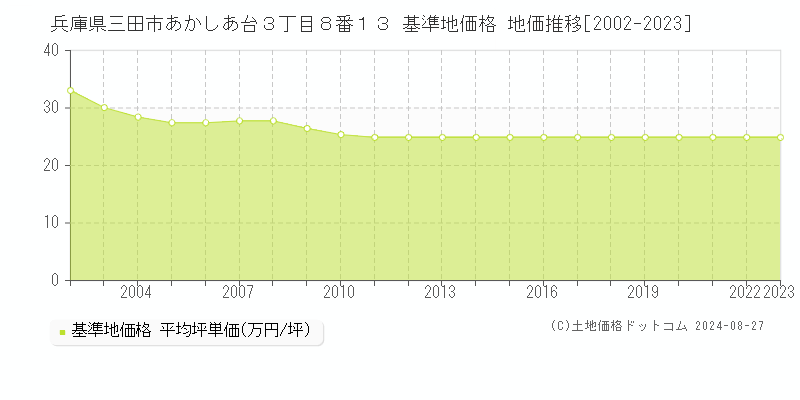 兵庫県三田市あかしあ台３丁目８番１３ 基準地価格 地価推移[2002-2023]