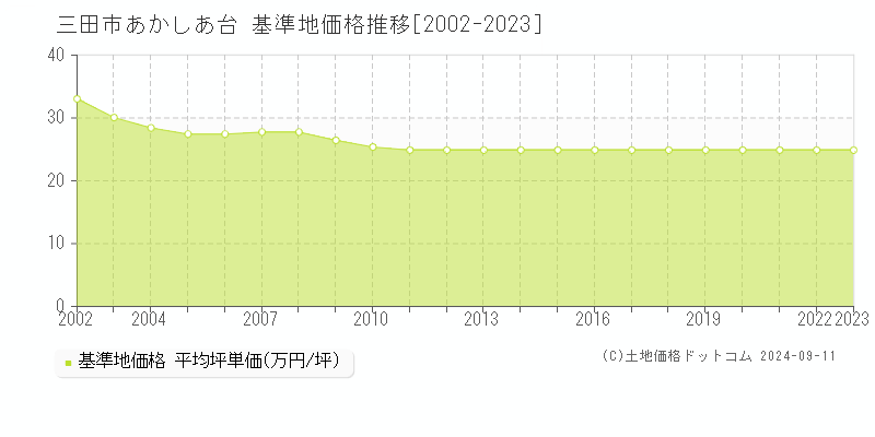 あかしあ台(三田市)の基準地価格推移グラフ(坪単価)[2002-2023年]