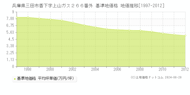 兵庫県三田市香下字上山ガス２６６番外 基準地価格 地価推移[1997-2012]