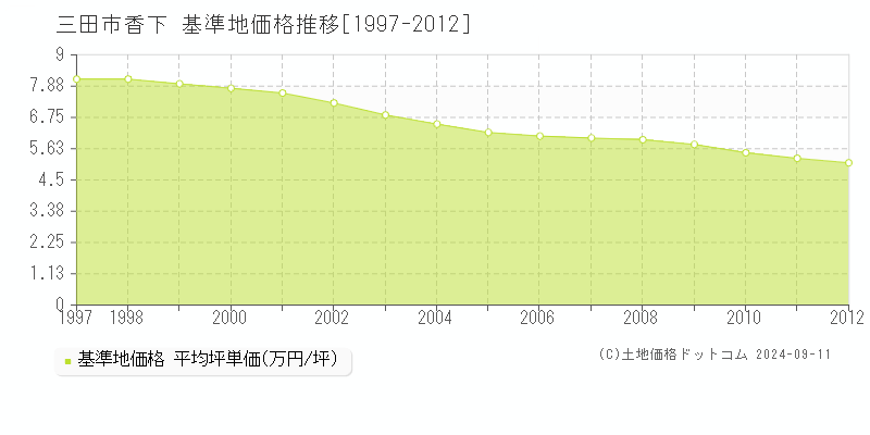 香下(三田市)の基準地価推移グラフ(坪単価)[1997-2012年]