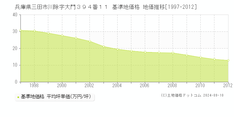 兵庫県三田市川除字大門３９４番１１ 基準地価格 地価推移[1997-2012]