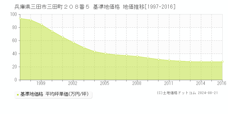 兵庫県三田市三田町２０８番５ 基準地価格 地価推移[1997-2016]