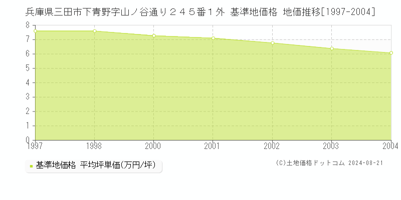 兵庫県三田市下青野字山ノ谷通り２４５番１外 基準地価格 地価推移[1997-2004]