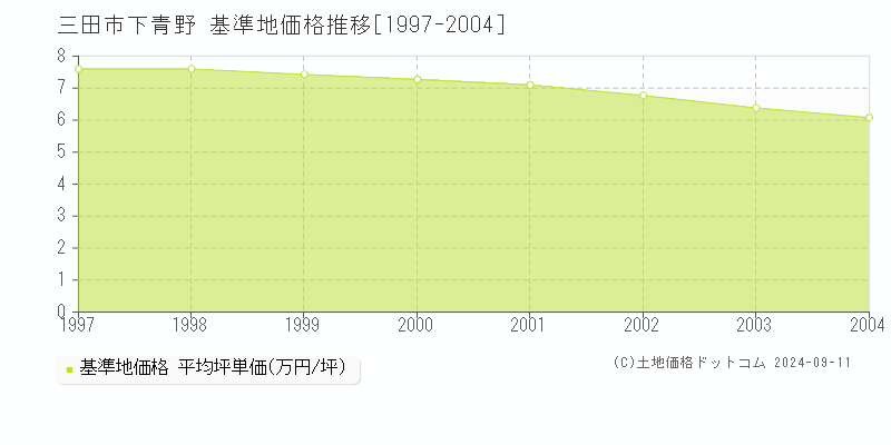 下青野(三田市)の基準地価推移グラフ(坪単価)[1997-2004年]