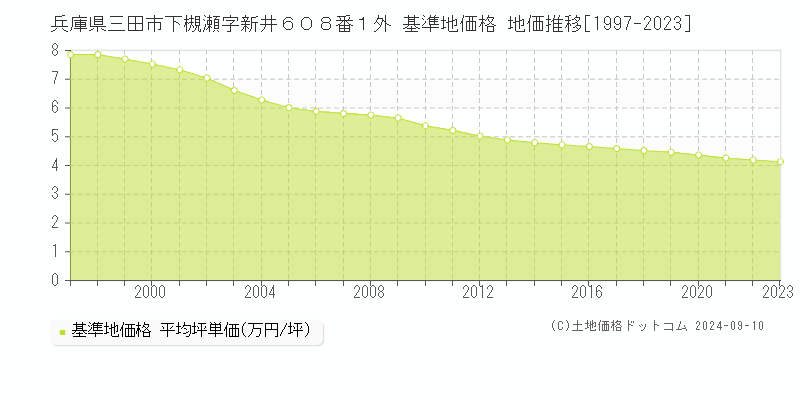 兵庫県三田市下槻瀬字新井６０８番１外 基準地価格 地価推移[1997-2023]