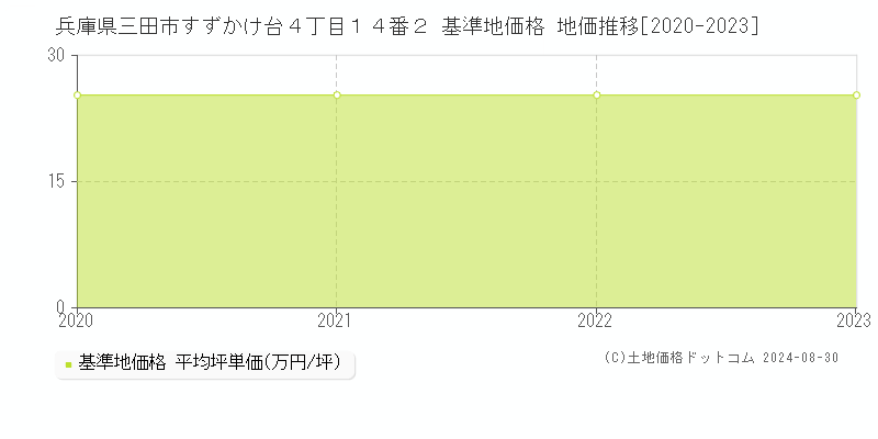 兵庫県三田市すずかけ台４丁目１４番２ 基準地価 地価推移[2020-2024]