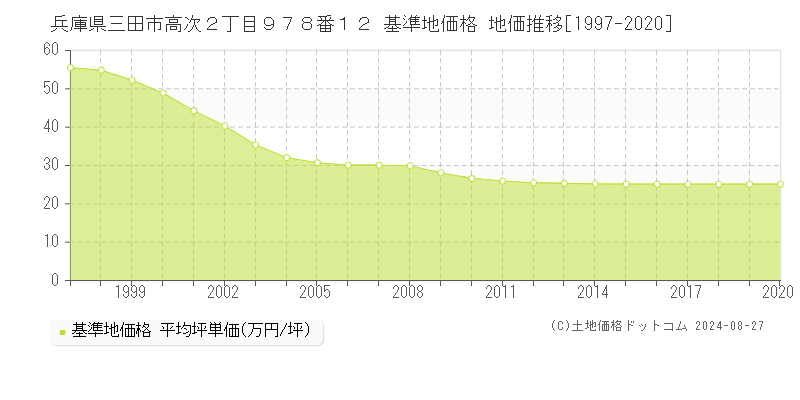 兵庫県三田市高次２丁目９７８番１２ 基準地価格 地価推移[1997-2020]