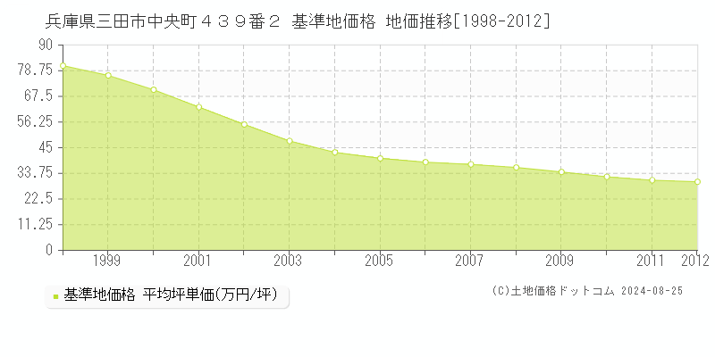 兵庫県三田市中央町４３９番２ 基準地価 地価推移[1998-2012]