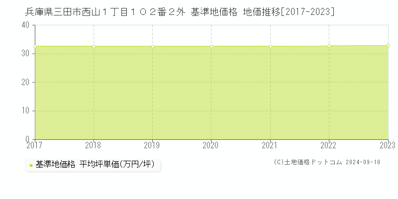 兵庫県三田市西山１丁目１０２番２外 基準地価 地価推移[2017-2024]