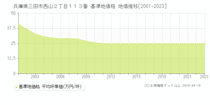 兵庫県三田市西山２丁目１１３番 基準地価 地価推移[2001-2024]