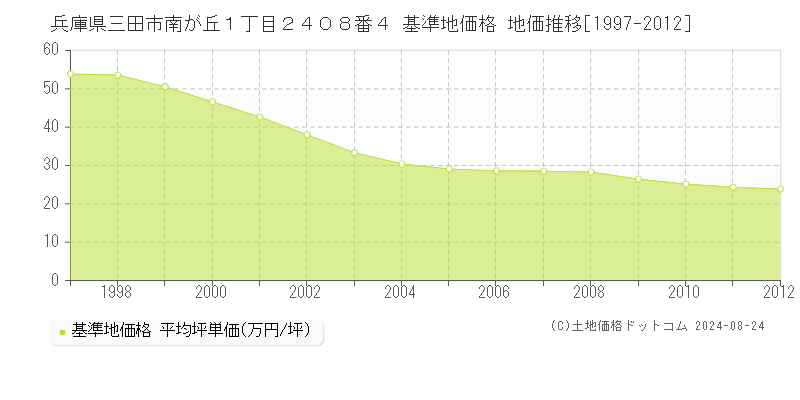 兵庫県三田市南が丘１丁目２４０８番４ 基準地価格 地価推移[1997-2012]