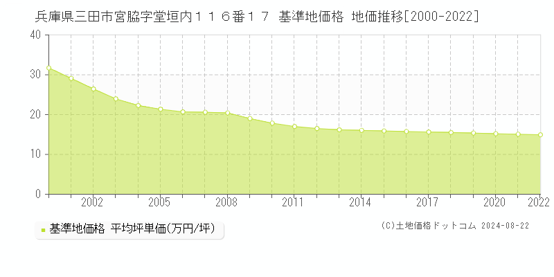 兵庫県三田市宮脇字堂垣内１１６番１７ 基準地価 地価推移[2000-2022]