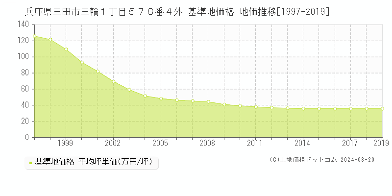 兵庫県三田市三輪１丁目５７８番４外 基準地価格 地価推移[1997-2019]